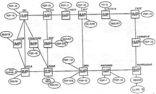 ARPANET Logical Map