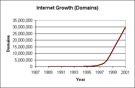 Internet Growth - Domains