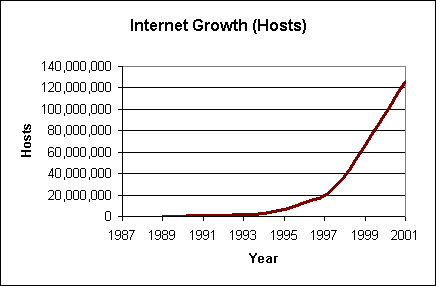 Internet Growth - Hosts