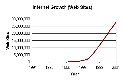 Internet Growth - Web Sites