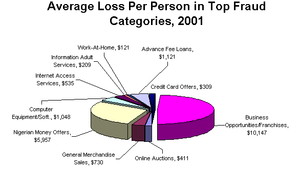 Average Loss Per Person in Top Fraud Categories 2001