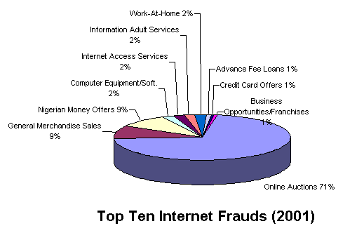 Top Ten Internet Frauds 2001