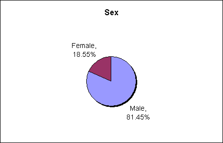 Sexes present in COMP2302