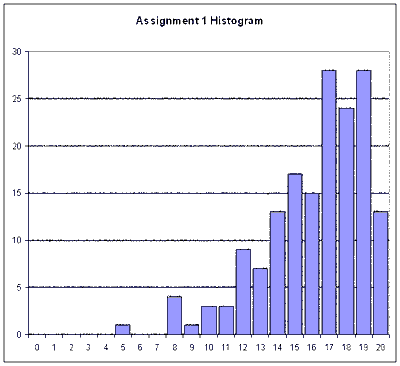 Results Histogram