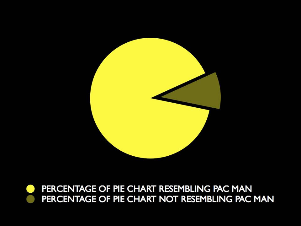 Pacman Pie Chart