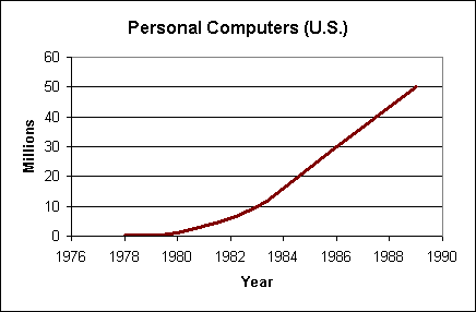 Personal Computer Sales