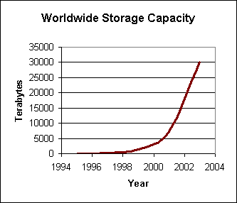 Worldwide Storage Capacity