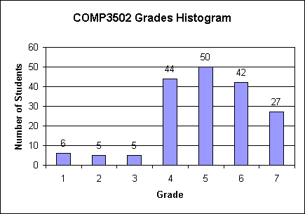 Marks Histogram