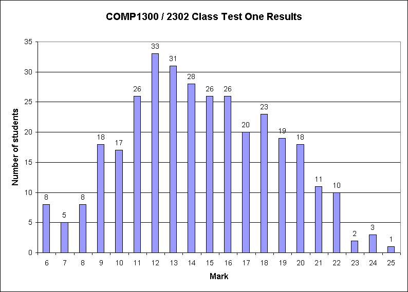 Class test one results histogram