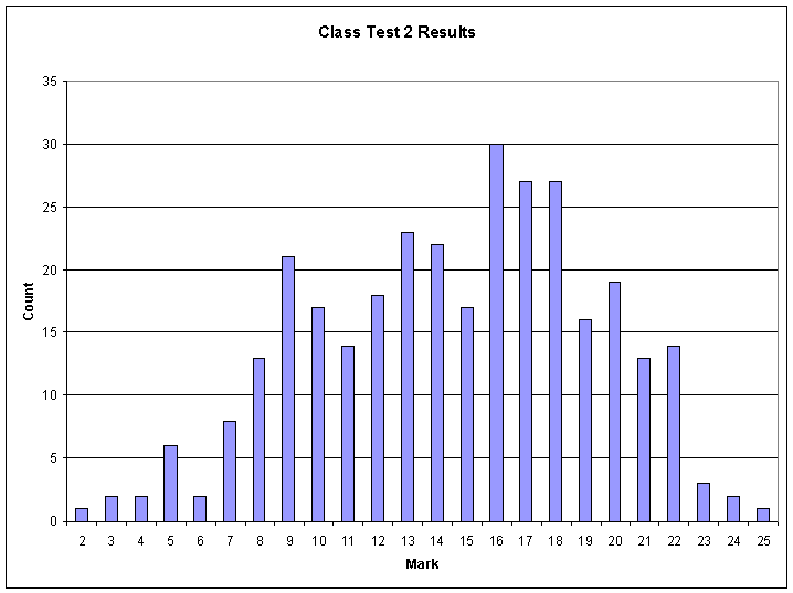 Class test one results histogram