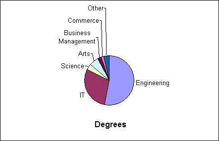 Degree courses present in COMP2302