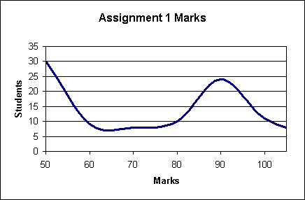 Marks Distribution