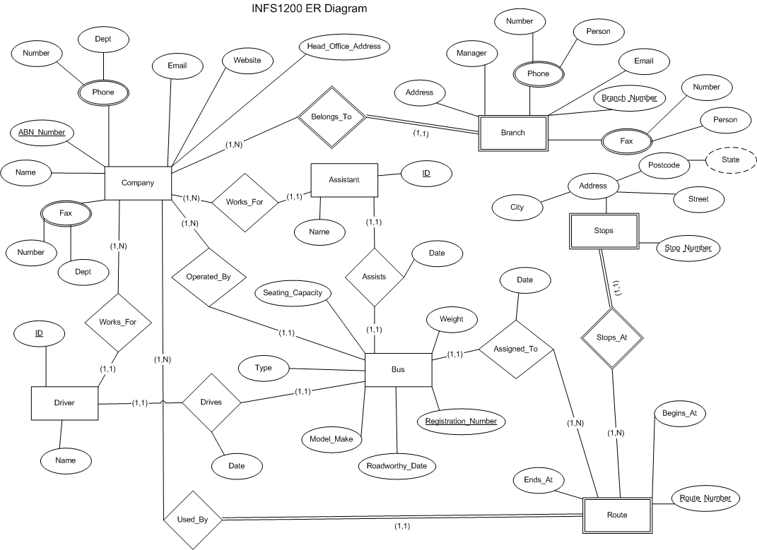 Entity relationionship diagram