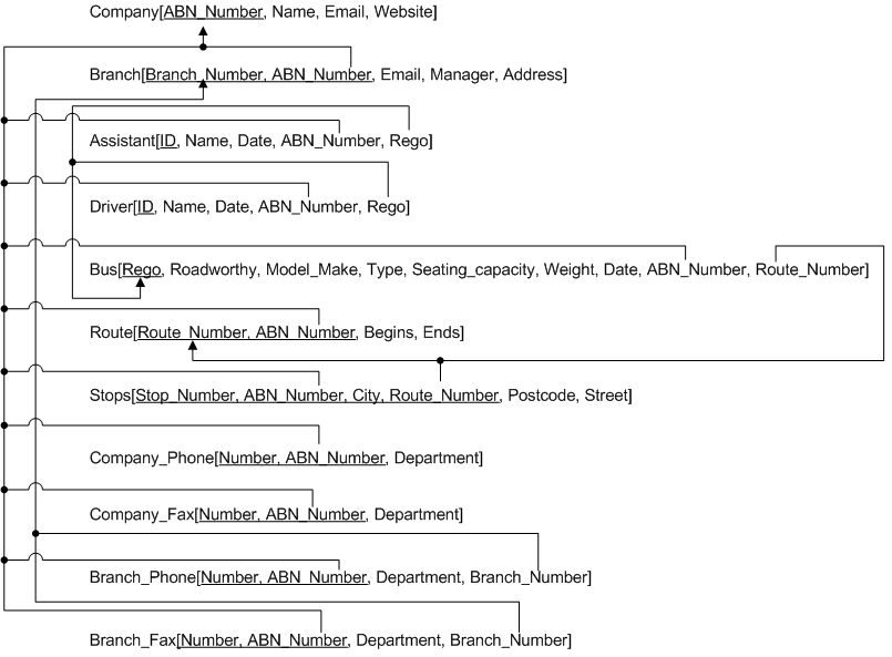 Relational schema