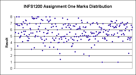 Marks distribution