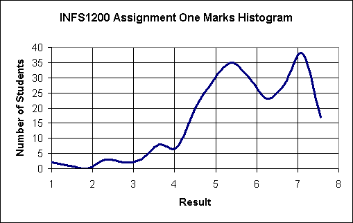 Marks histogram