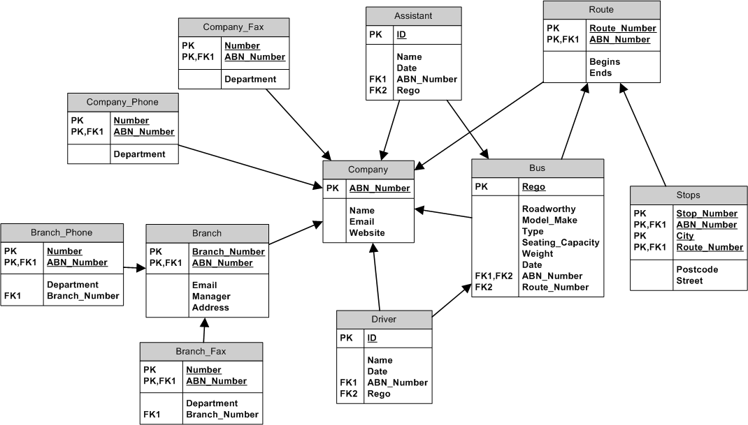 Entity relational diagram