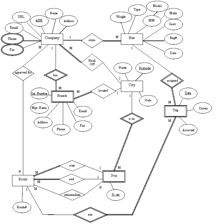 Possible solution ER diagram