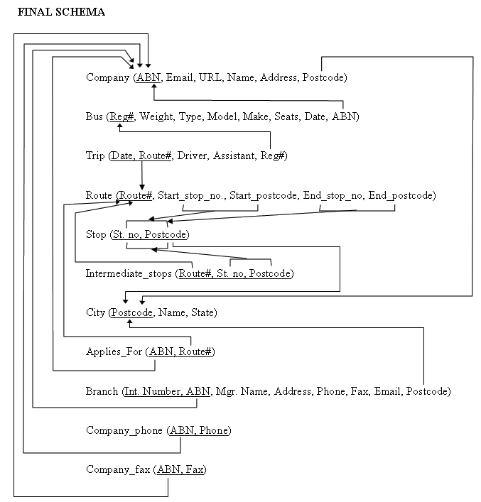 Possible solution mapped schema