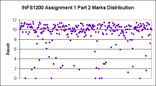 Marks distribution