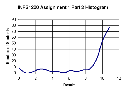 Marks histogram