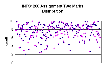 Marks Distribution