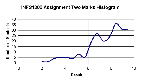 Marks Histogram