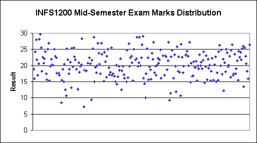 Marks distribution
