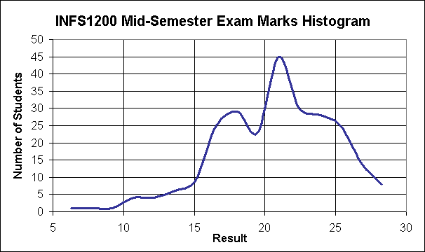 Marks Histogram