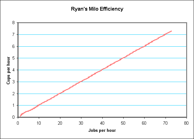 As demonstrated by Ryan, Milo consumption is directly related to work performance.