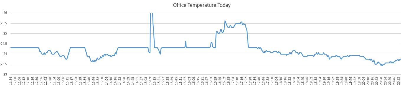 The temperature in the office