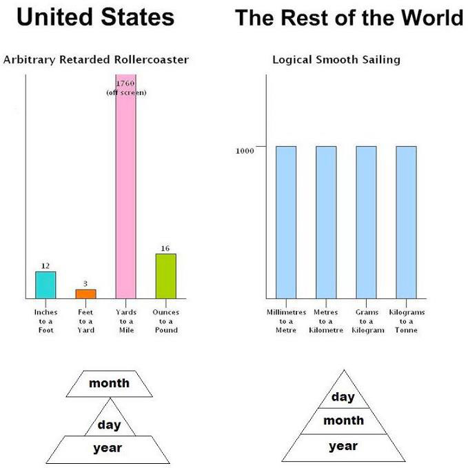 An illustration of the absurdity of the Imperial system of measurements in use in America. The illustration shows the arbitrariness of the scale of the various measures (with 12 inches to a foot, 3 feet to a yard, 1760 yards to a mile and 16 ounces to a pound, contrasting starkly with 1000 millimetres to a metre, 1000 metres to a kilometre, 1000 grams to a kilogram and 1000 kilograms to a tonne in the seemingly much more logical metric system), and the apparent backwardness of the month-day-year calendar system.