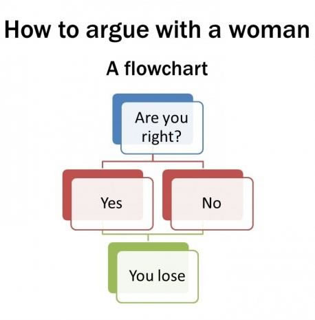 How to argue with a woman: A flowchart