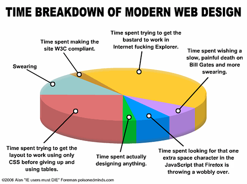 Time breakdown of modern web design.