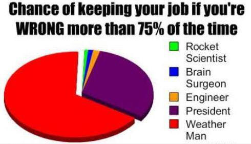 Chance of keeping your job if you’re wrong more than 75% of the time
