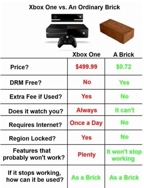 Xbox One vs. An Ordinary Brick