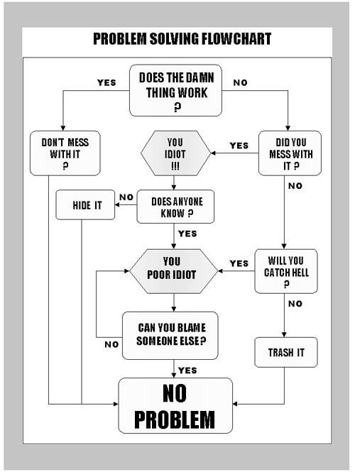 Problem Solving Flowchart