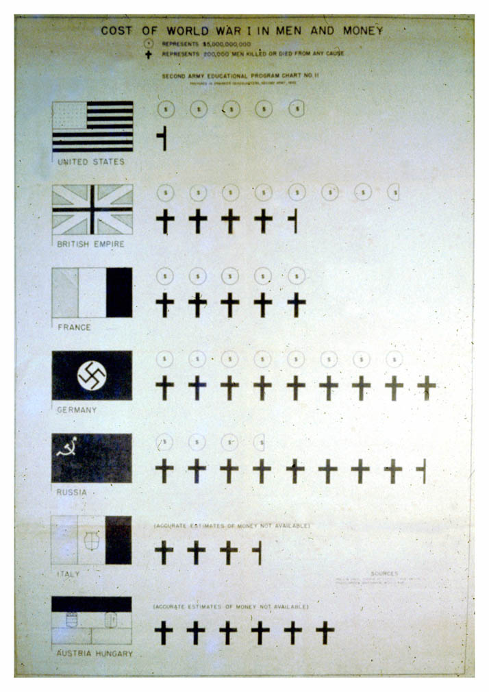 A bar graph of casualties and expenses respective to country as distinguished by its flag