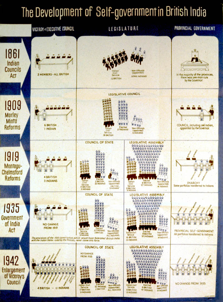 A pictorial diagram displaying the evolution of Indian self government